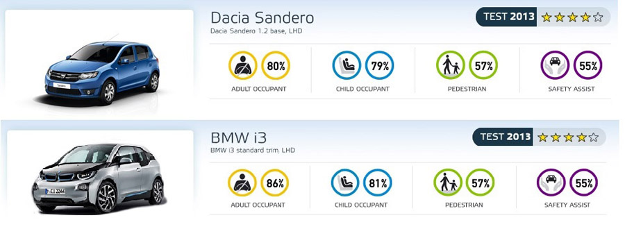 Dacia Sandero vs BMW i3
